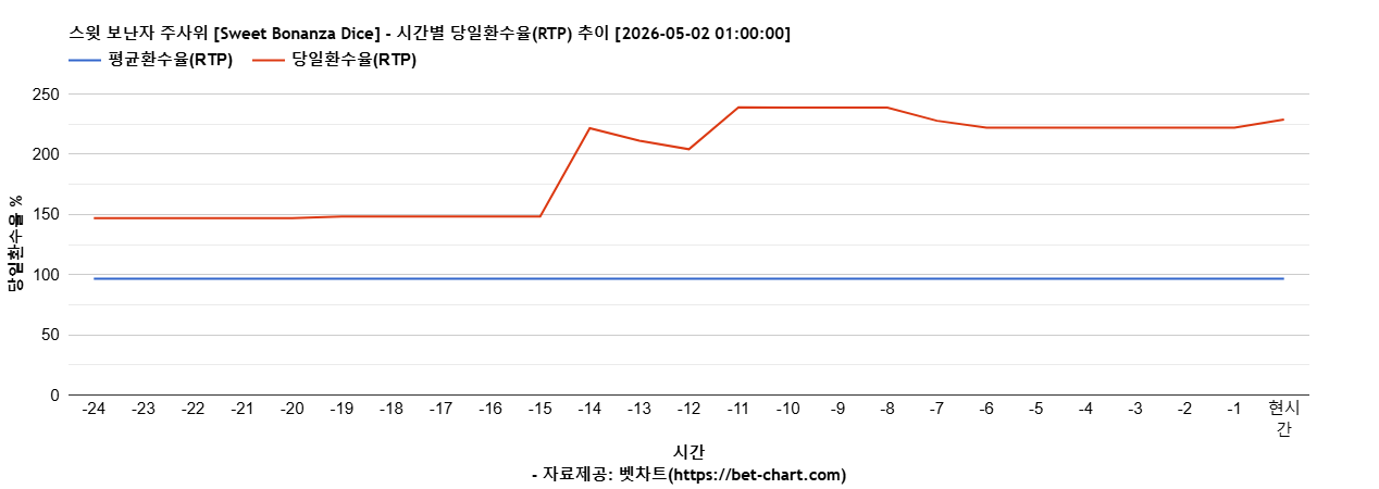 스윗 보난자 주사위 [Sweet Bonanza Dice] 차트 추천 차트이미지