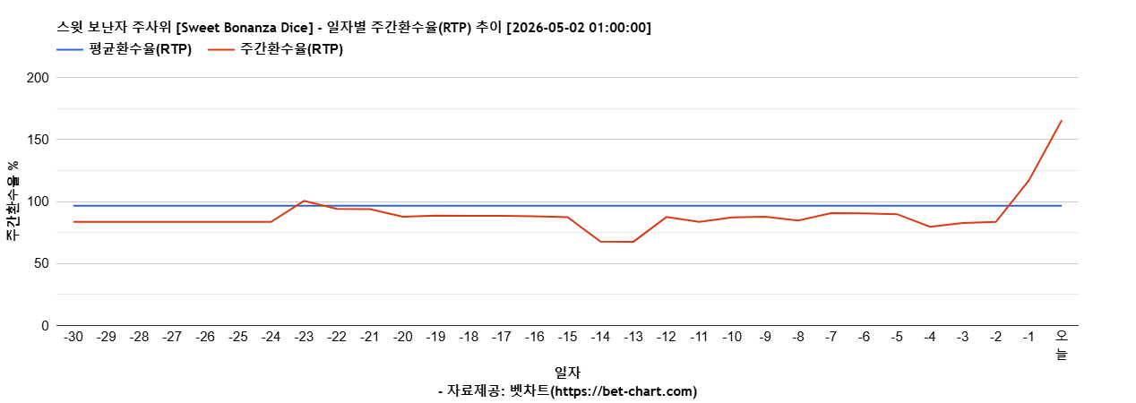 스윗 보난자 주사위 [Sweet Bonanza Dice] 차트 추천 차트이미지