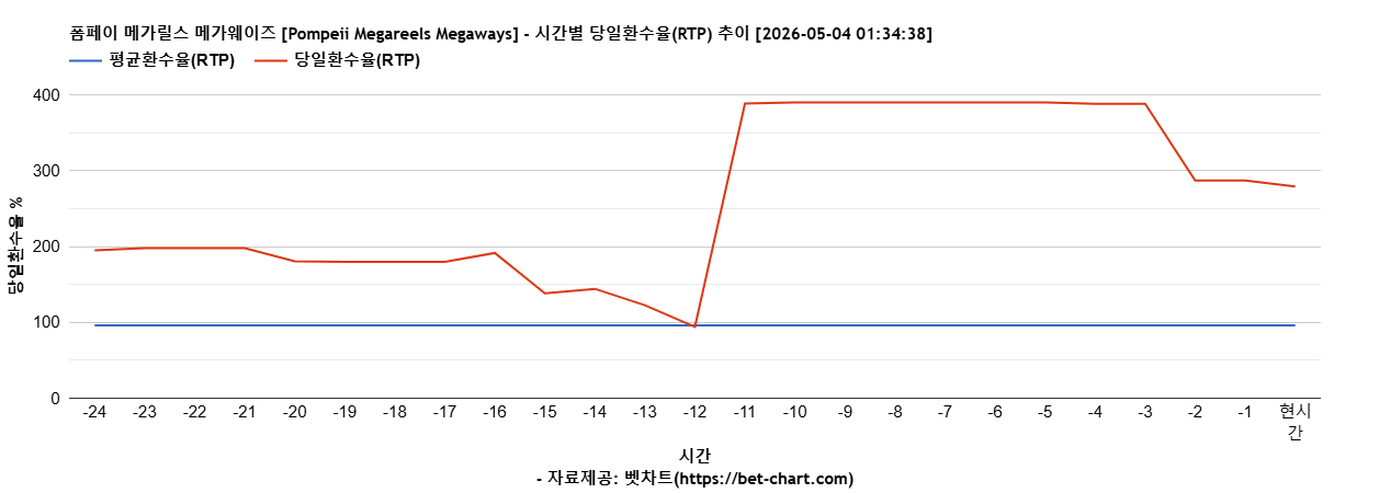 폼페이 메가릴스 메가웨이즈 [Pompeii Megareels Megaways] 차트 추천 차트이미지