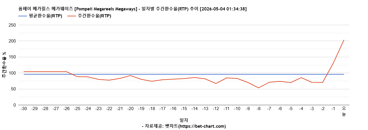 폼페이 메가릴스 메가웨이즈 [Pompeii Megareels Megaways] 차트 추천 차트이미지