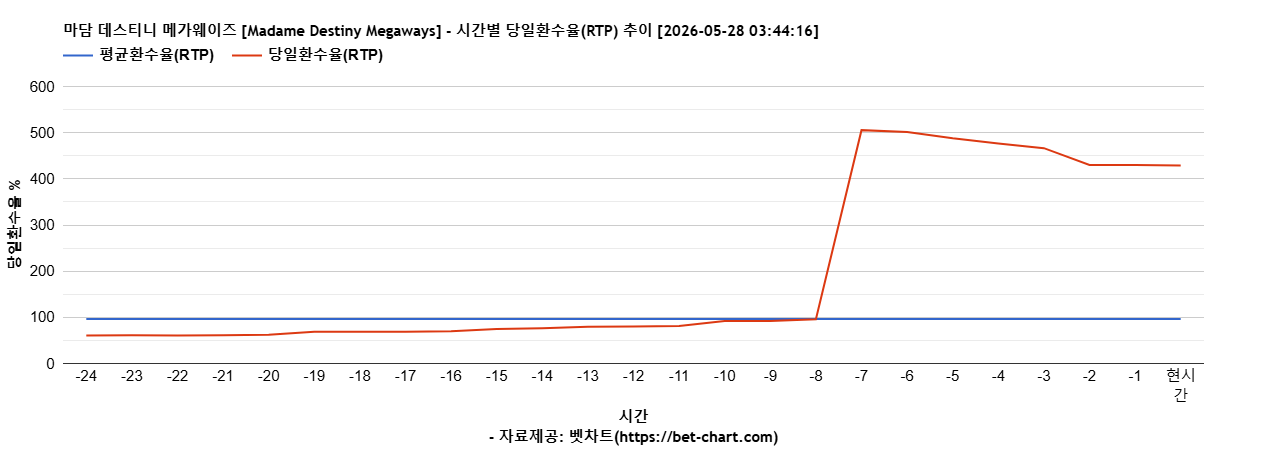 마담 데스티니 메가웨이즈 [Madame Destiny Megaways] 차트 추천 차트이미지