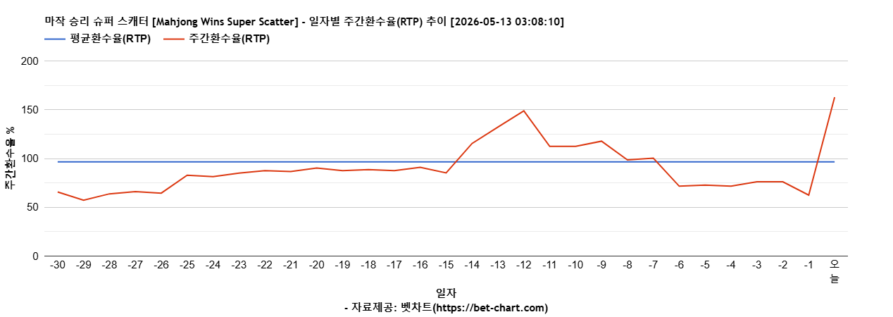 마작 승리 슈퍼 스캐터 [Mahjong Wins Super Scatter] 차트 추천 차트이미지