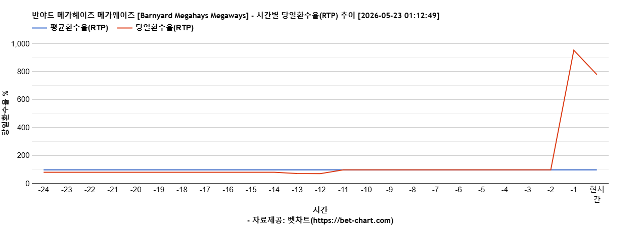 반야드 메가헤이즈 메가웨이즈 [Barnyard Megahays Megaways] 차트 추천 차트이미지