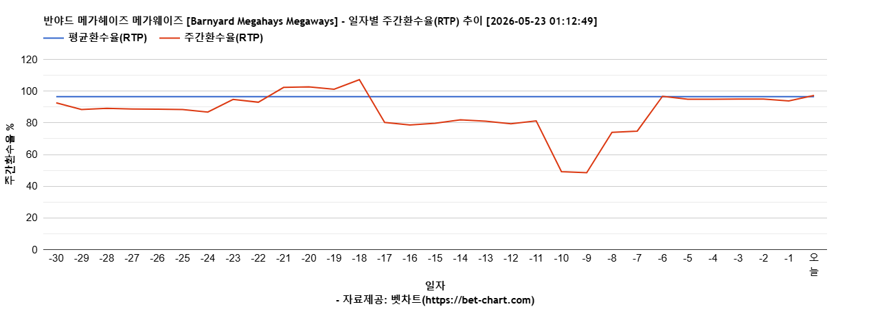 반야드 메가헤이즈 메가웨이즈 [Barnyard Megahays Megaways] 차트 추천 차트이미지