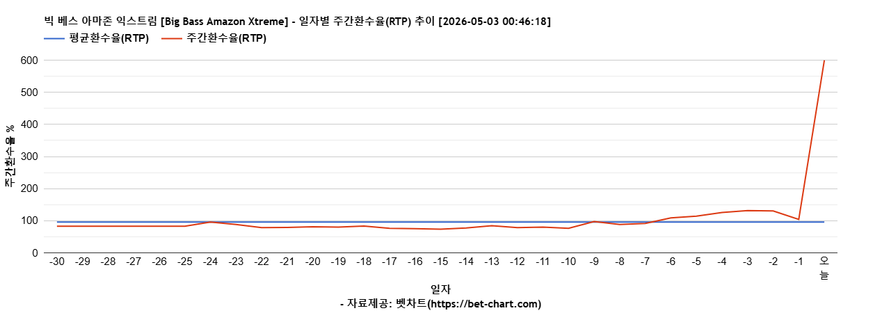 빅 베스 아마존 익스트림 [Big Bass Amazon Xtreme] 차트 추천 차트이미지