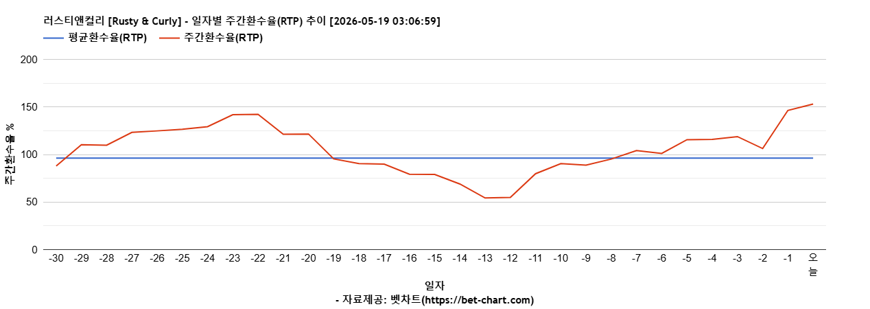 러스티앤컬리 [Rusty & Curly] 차트 추천 차트이미지