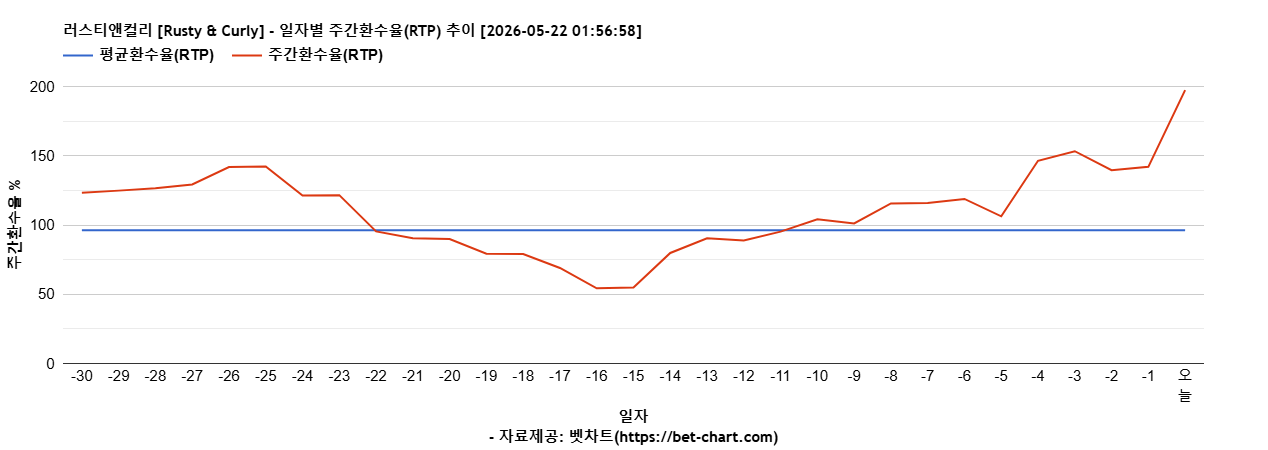 러스티앤컬리 [Rusty & Curly] 차트 추천 차트이미지