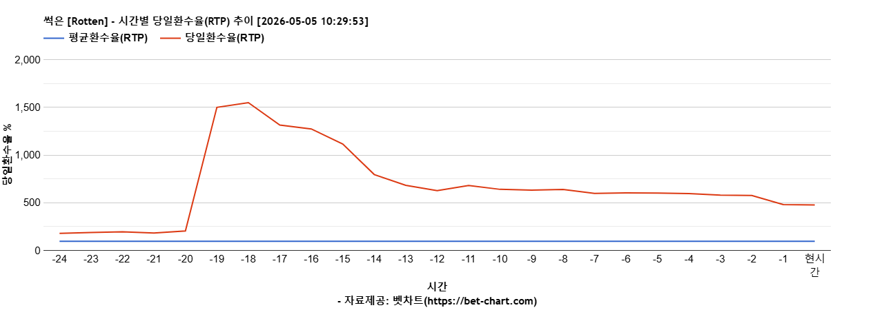 썩은 [Rotten] 차트 추천 차트이미지