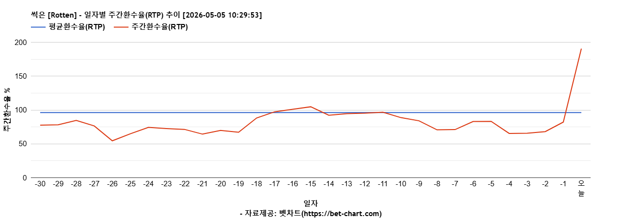 썩은 [Rotten] 차트 추천 차트이미지