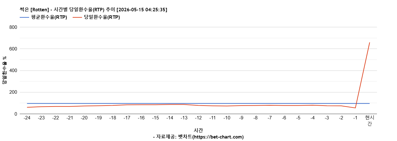 썩은 [Rotten] 차트 추천 차트이미지