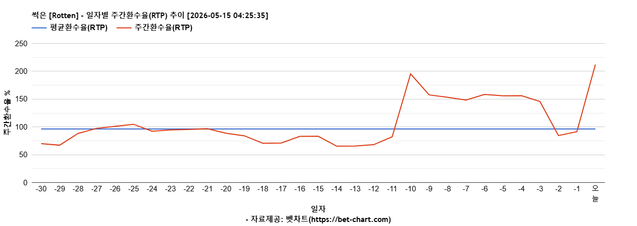 썩은 [Rotten] 차트 추천 차트이미지