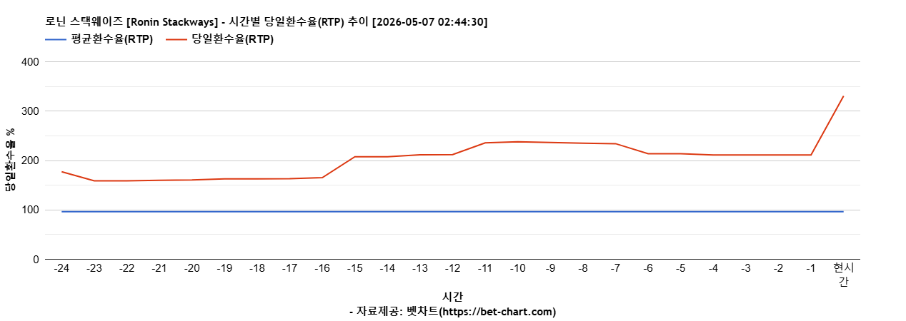 로닌 스택웨이즈 [Ronin Stackways] 차트 추천 차트이미지