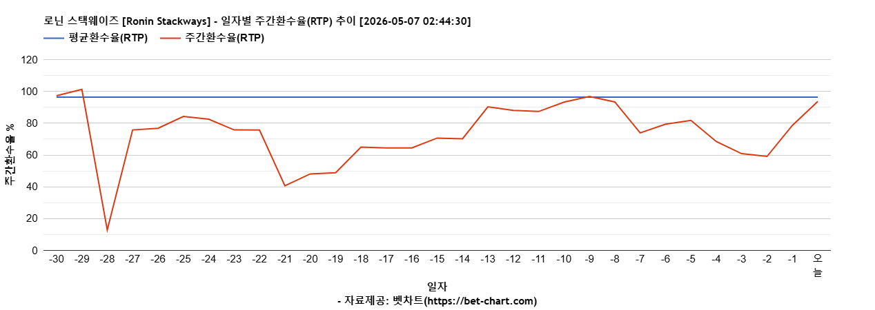 로닌 스택웨이즈 [Ronin Stackways] 차트 추천 차트이미지