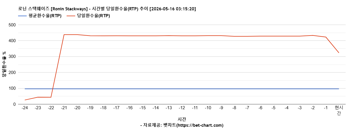 로닌 스택웨이즈 [Ronin Stackways] 차트 추천 차트이미지
