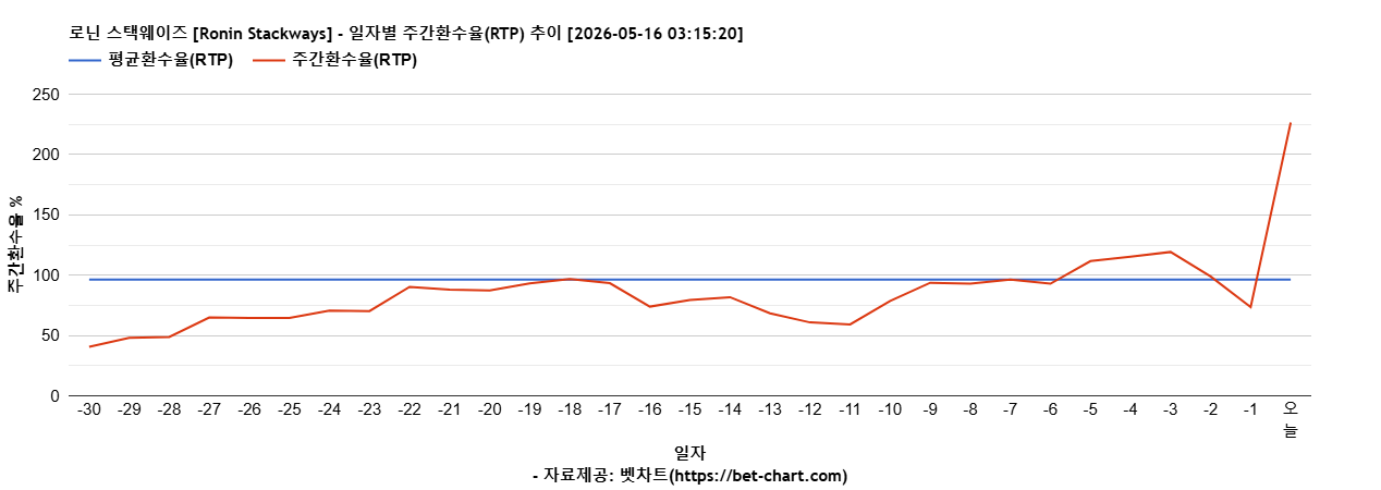 로닌 스택웨이즈 [Ronin Stackways] 차트 추천 차트이미지