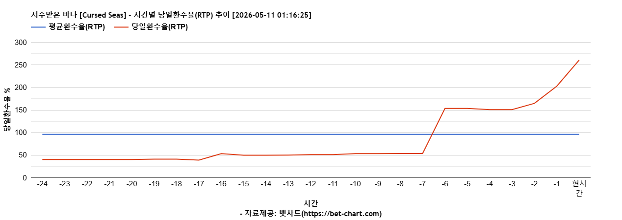 저주받은 바다 [Cursed Seas] 차트 추천 차트이미지