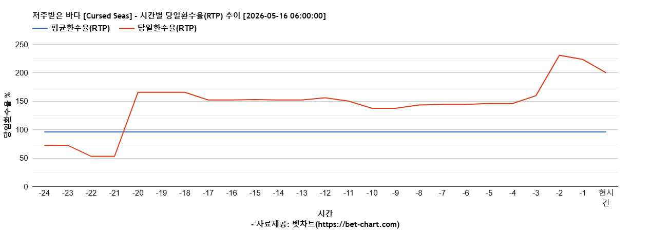 저주받은 바다 [Cursed Seas] 차트 추천 차트이미지