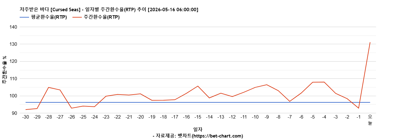 저주받은 바다 [Cursed Seas] 차트 추천 차트이미지