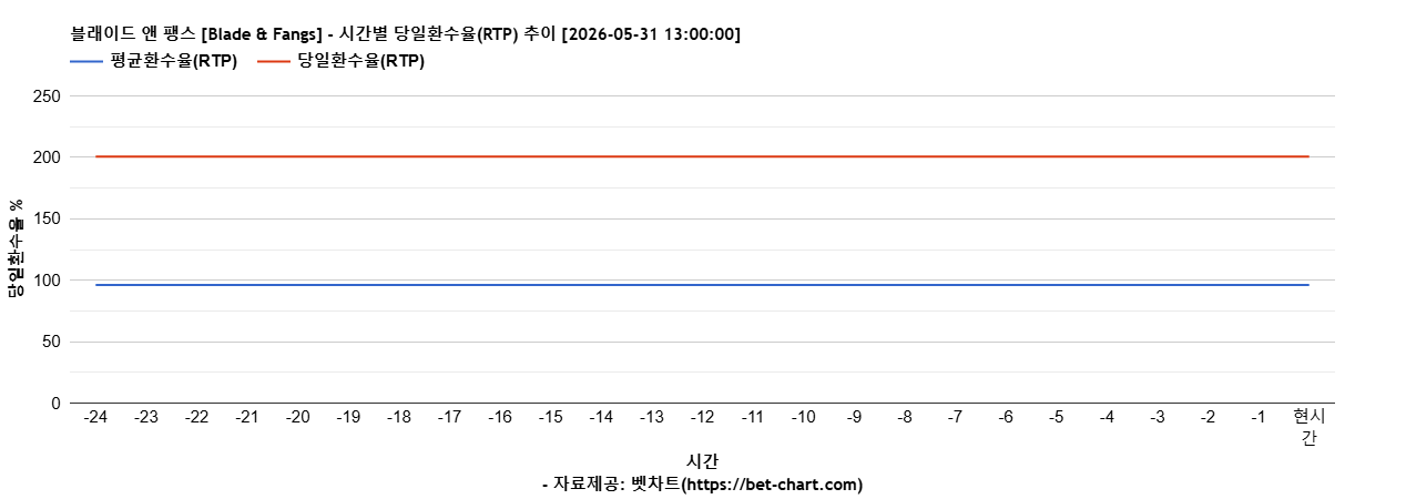블래이드 앤 팽스 [Blade & Fangs] 차트 추천 차트이미지