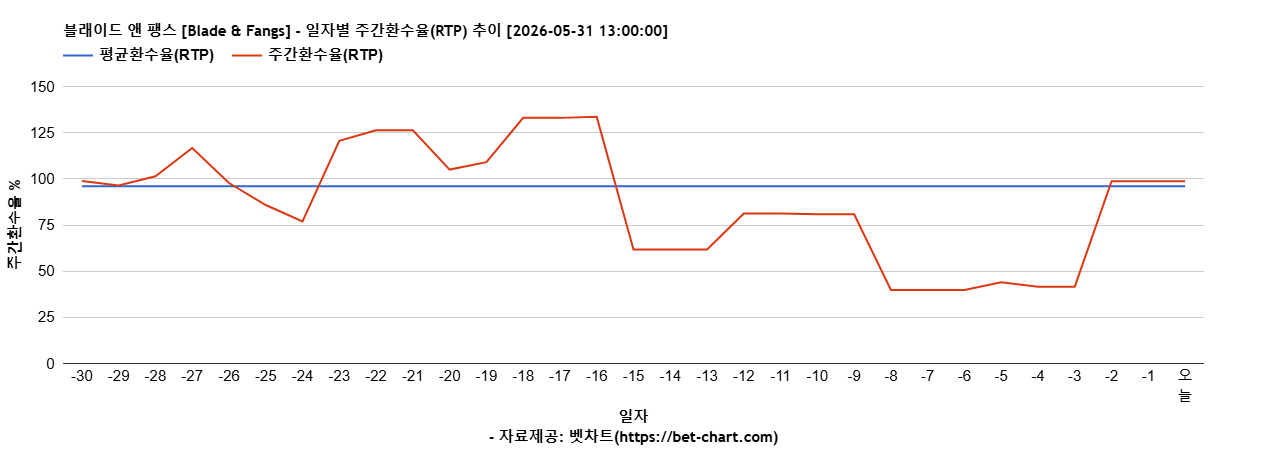 블래이드 앤 팽스 [Blade & Fangs] 차트 추천 차트이미지
