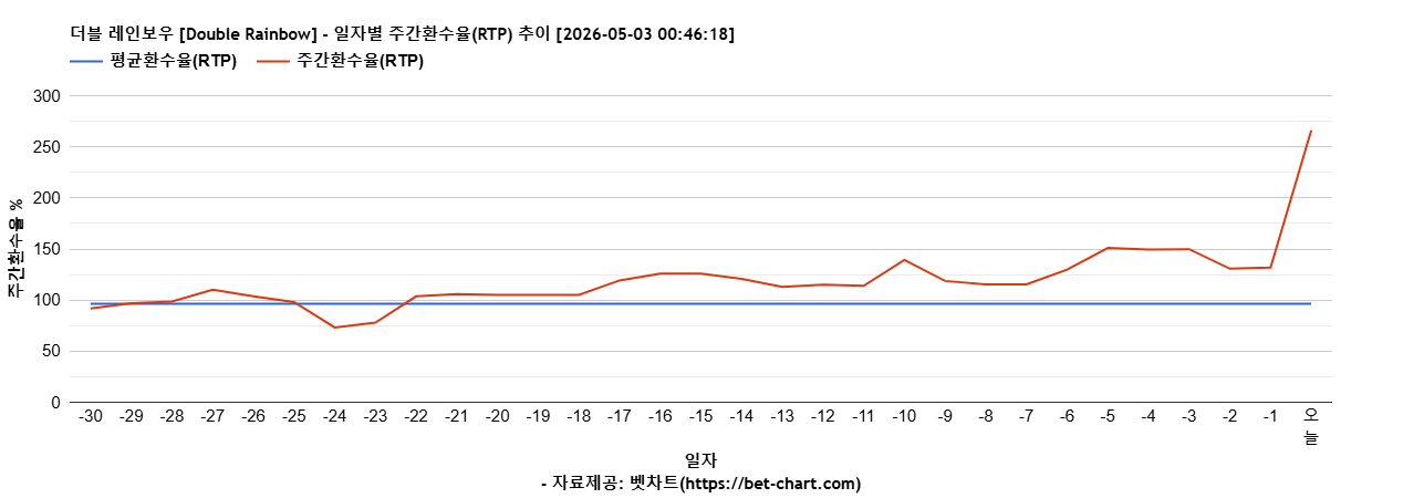 더블 레인보우 [Double Rainbow] 차트 추천 차트이미지
