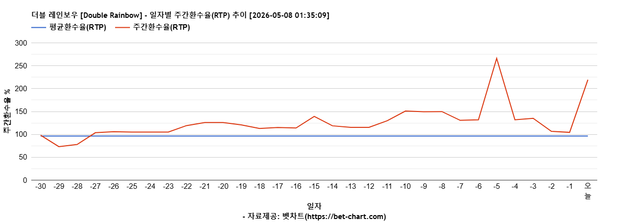 더블 레인보우 [Double Rainbow] 차트 추천 차트이미지