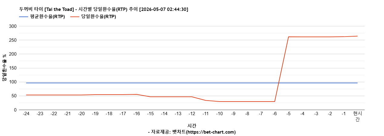 두꺼비 타이 [Tai the Toad] 차트 추천 차트이미지