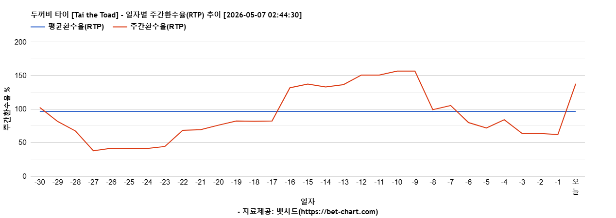 두꺼비 타이 [Tai the Toad] 차트 추천 차트이미지