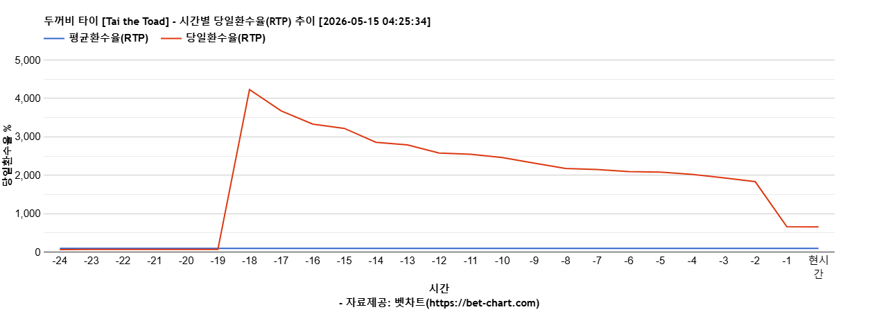 두꺼비 타이 [Tai the Toad] 차트 추천 차트이미지