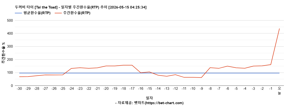 두꺼비 타이 [Tai the Toad] 차트 추천 차트이미지