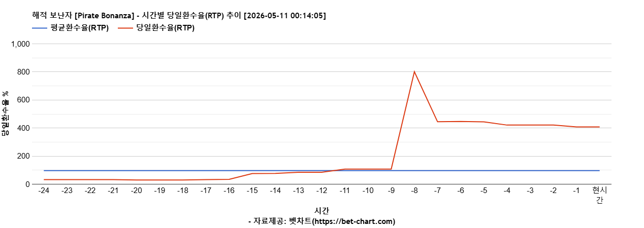 해적 보난자 [Pirate Bonanza] 차트 추천 차트이미지