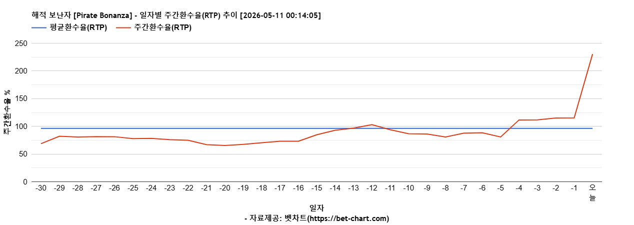 해적 보난자 [Pirate Bonanza] 차트 추천 차트이미지