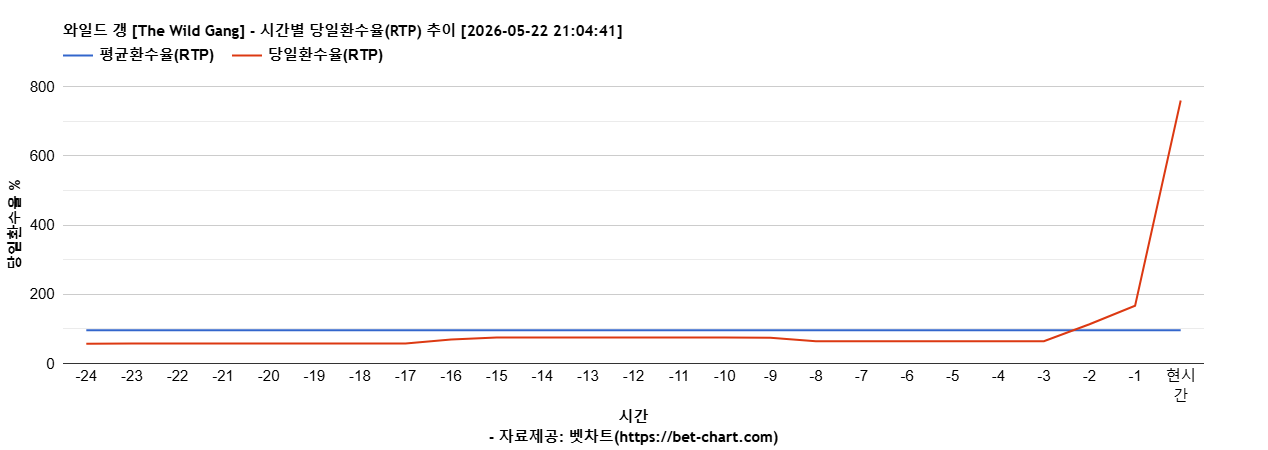와일드 갱 [The Wild Gang] 차트 추천 차트이미지