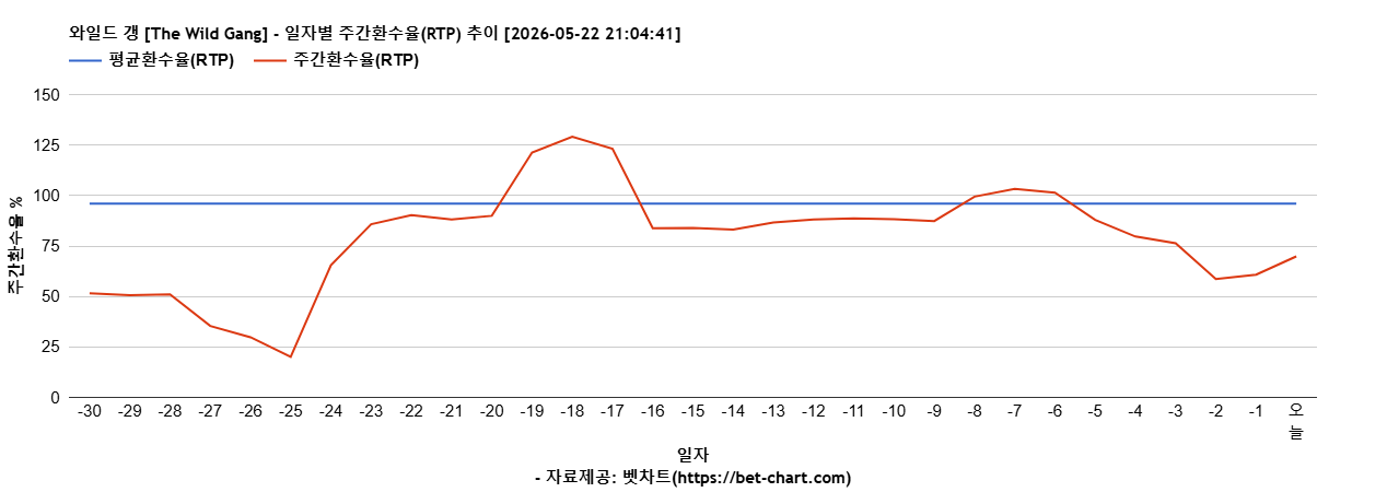 와일드 갱 [The Wild Gang] 차트 추천 차트이미지