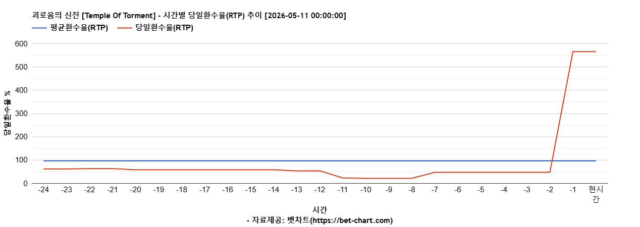 괴로움의 신전 [Temple Of Torment] 차트 추천 차트이미지