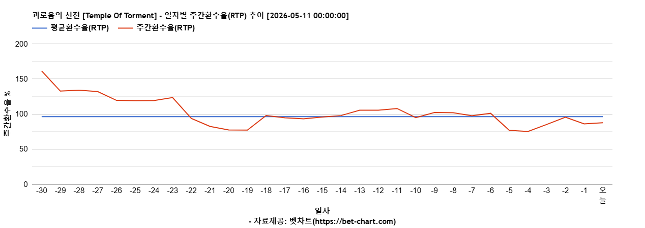 괴로움의 신전 [Temple Of Torment] 차트 추천 차트이미지