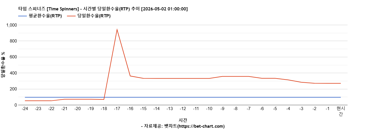 타임 스피너즈 [Time Spinners] 차트 추천 차트이미지