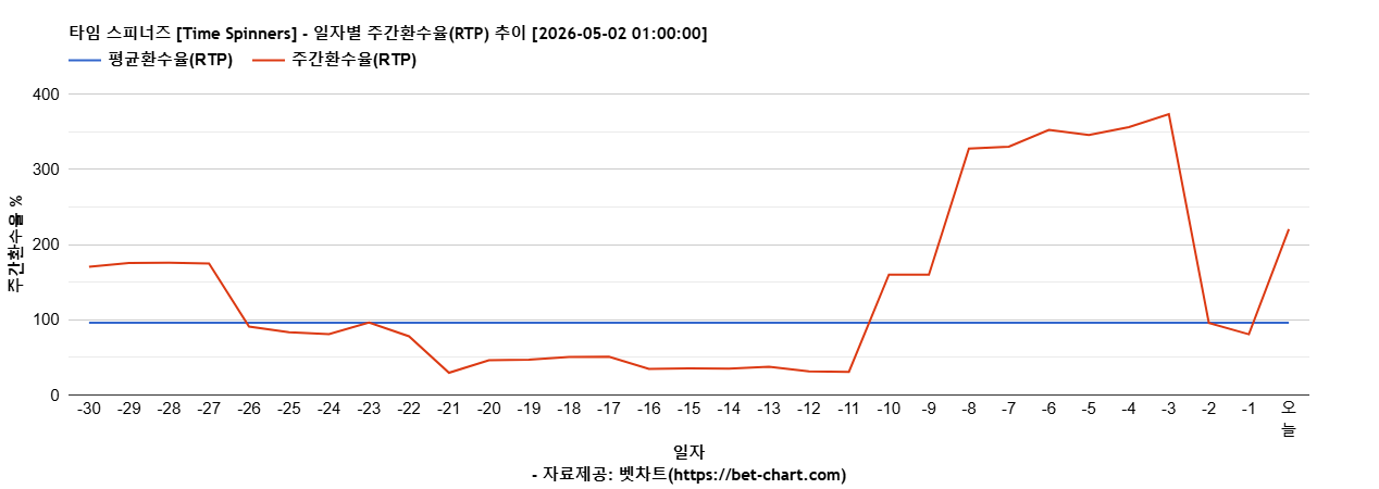 타임 스피너즈 [Time Spinners] 차트 추천 차트이미지