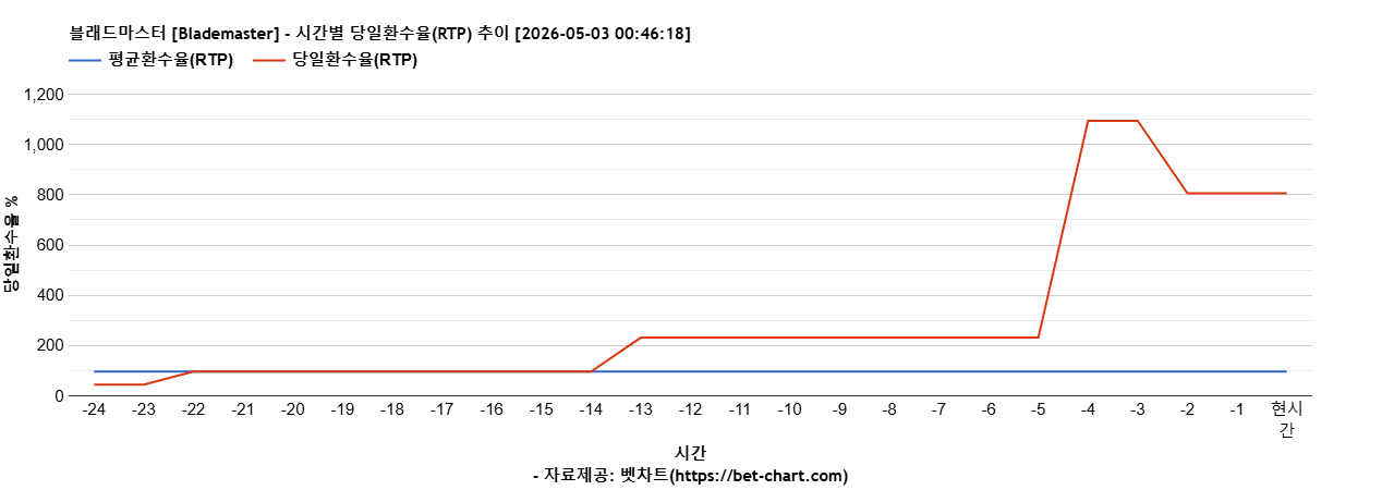 블래드마스터 [Blademaster] 차트 추천 차트이미지