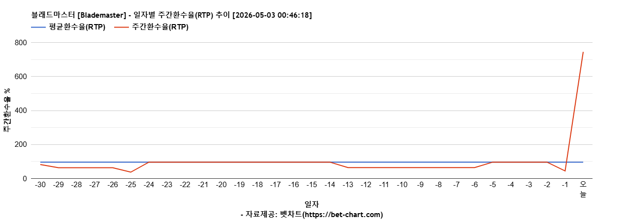 블래드마스터 [Blademaster] 차트 추천 차트이미지