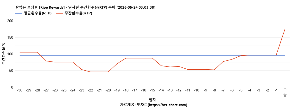 잘익은 보상들 [Ripe Rewards] 차트 추천 차트이미지