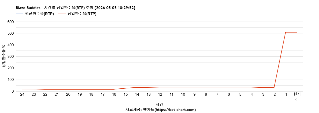 Blaze Buddies 차트 추천 차트이미지