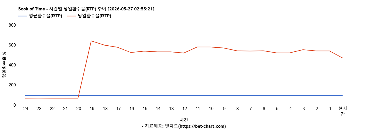 Book of Time 차트 추천 차트이미지