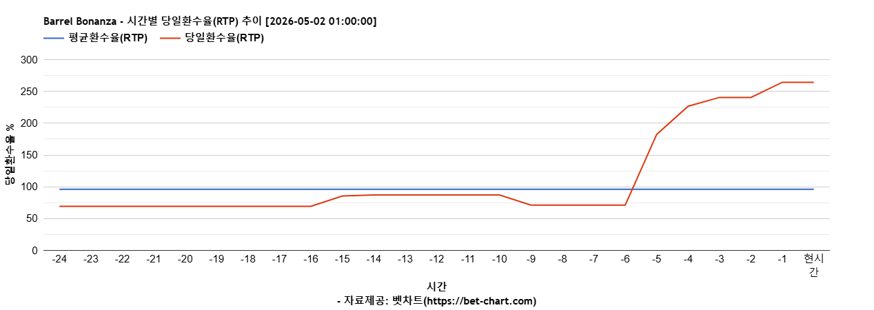 Barrel Bonanza 차트 추천 차트이미지