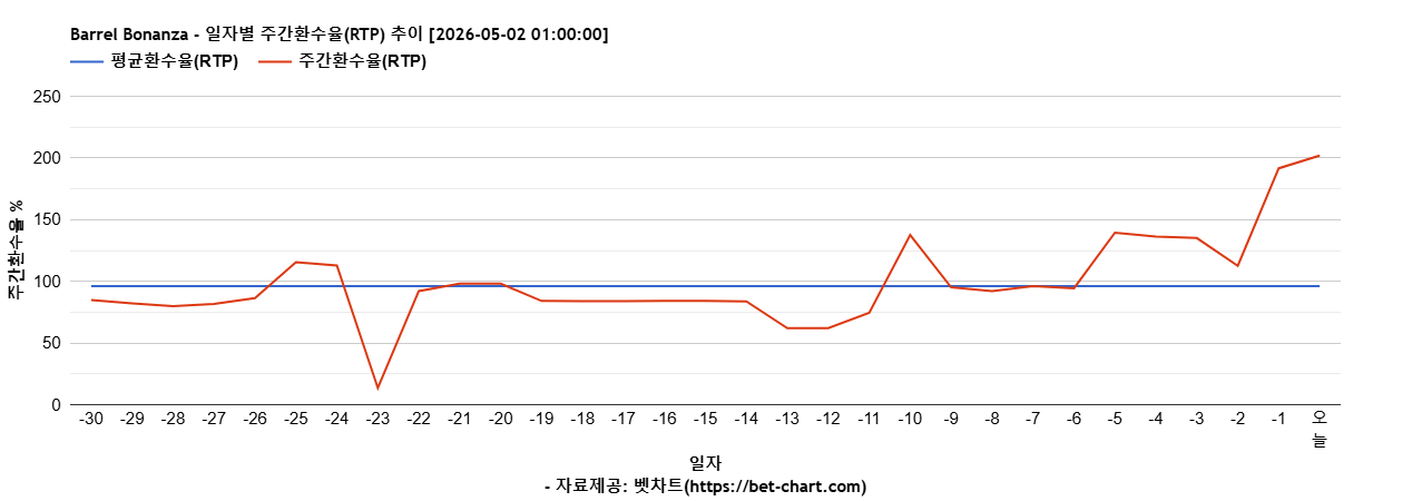Barrel Bonanza 차트 추천 차트이미지