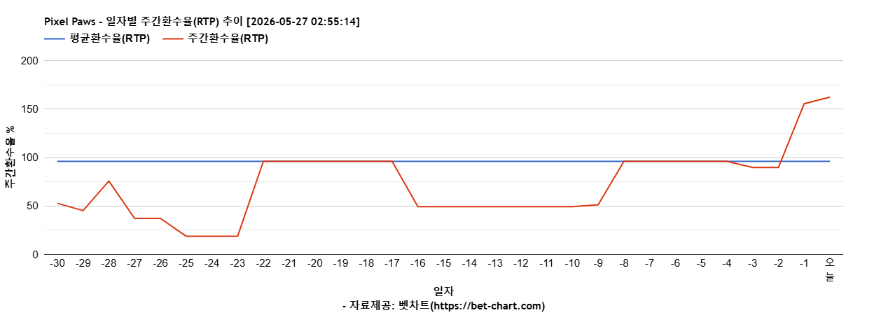 Pixel Paws 차트 추천 차트이미지