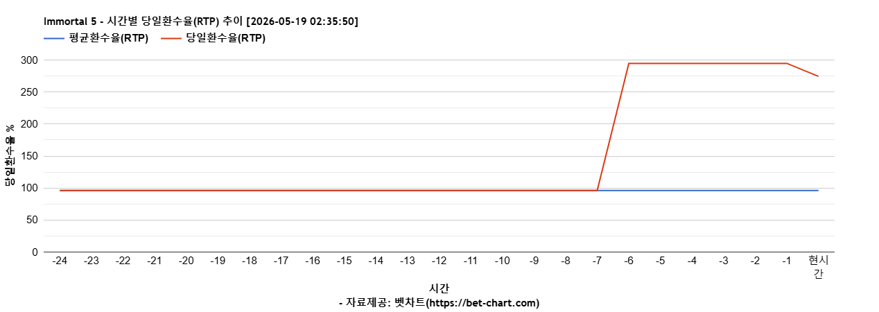 Immortal 5 차트 추천 차트이미지