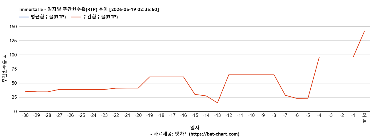 Immortal 5 차트 추천 차트이미지
