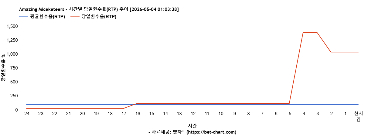 Amazing Miceketeers 차트 추천 차트이미지