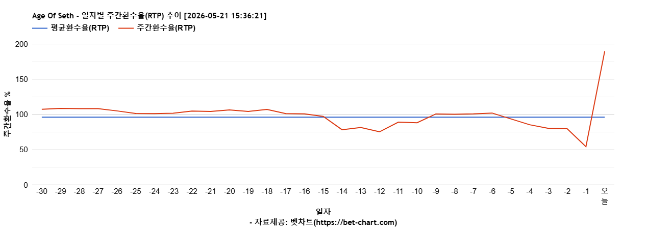Age Of Seth 차트 추천 차트이미지